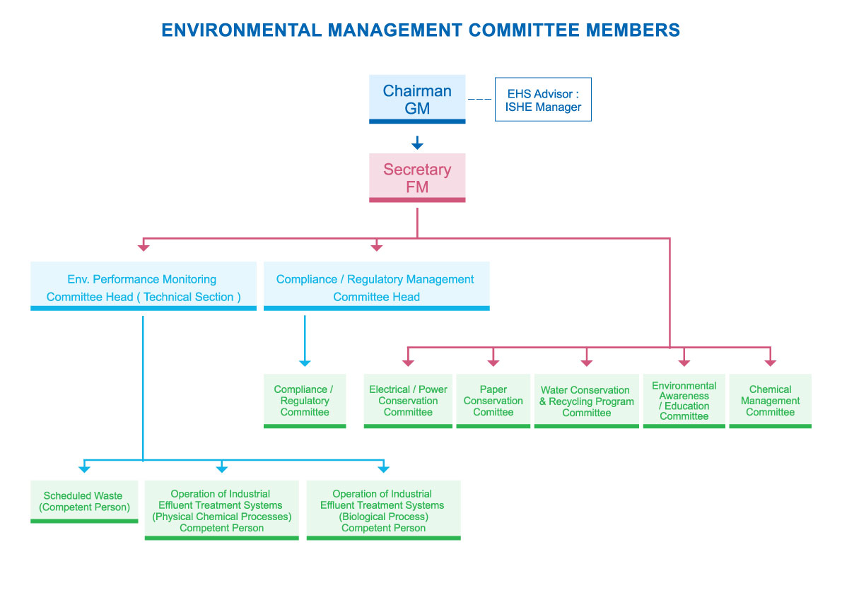 Doe Environmental Management Organization Chart